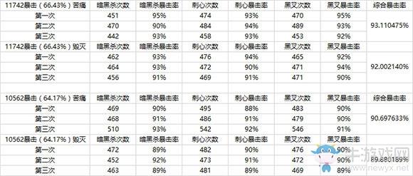 《劍靈》情人節(jié)合成牌 暴擊傷害8號牌分析