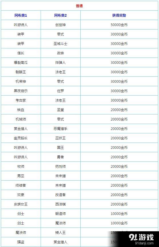 《不思議迷宮》命運石柱獎勵大全