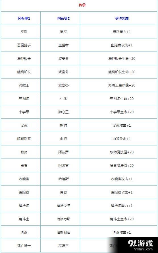 《不思議迷宮》命運石柱獎勵大全
