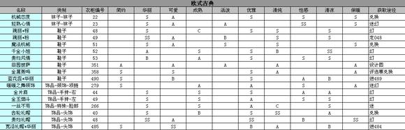奇跡暖暖歐式古典怎么搭？聯(lián)盟搭配戰(zhàn)歐式古典搭配攻略