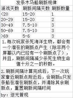 《饑荒：海難》木馬戰(zhàn)船刷新規(guī)律
