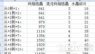 《冒險(xiǎn)島2》裝備強(qiáng)化10材料需求