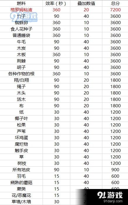 《饑荒》燃料的燃燒效率一覽表