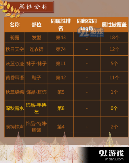 奇跡暖暖綿綿秋意高分高贊搭配推薦 奇跡暖暖綿綿秋意怎么搭配好