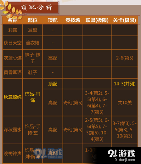 奇跡暖暖綿綿秋意高分高贊搭配推薦 奇跡暖暖綿綿秋意怎么搭配好