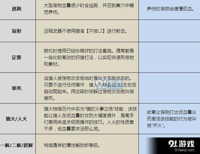 怪物獵人術(shù)語解釋2