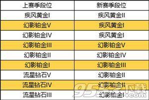 QQ飛車手游S2賽季段位繼承表 QQ飛車手游S2賽季獎(jiǎng)勵(lì)飛龍?jiān)谔旖榻B