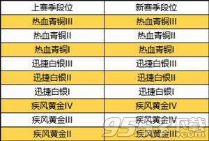 QQ飛車手游S2賽季段位繼承表 QQ飛車手游S2賽季獎(jiǎng)勵(lì)飛龍?jiān)谔旖榻B