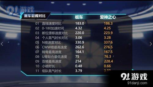 QQ飛車手游愛神之心怎么樣 C級賽車愛神之心詳解