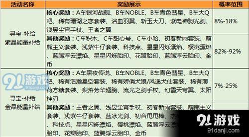 QQ飛車(chē)手游尋寶概率是多少_QQ飛車(chē)手游活動(dòng)禮盒尋寶概率