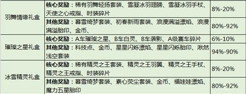 QQ飛車(chē)手游尋寶概率是多少_QQ飛車(chē)手游活動(dòng)禮盒尋寶概率