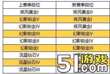 qq飛車手游S3段位繼承怎么繼承 S3段位繼承規(guī)則