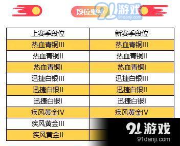 qq飛車手游S3段位繼承怎么繼承 S3段位繼承規(guī)則