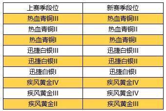qq飛車手游S3段位繼承怎么繼承 S3段位繼承規(guī)則