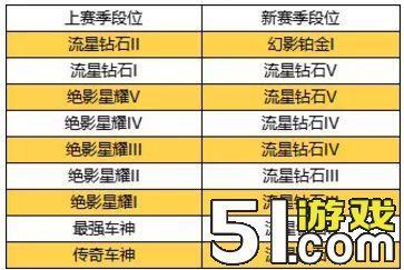 qq飛車手游S3段位繼承怎么繼承 S3段位繼承規(guī)則