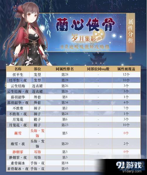 奇跡暖暖蘭心俠骨怎么搭配 奇跡暖暖蘭心俠骨高分頂配解析