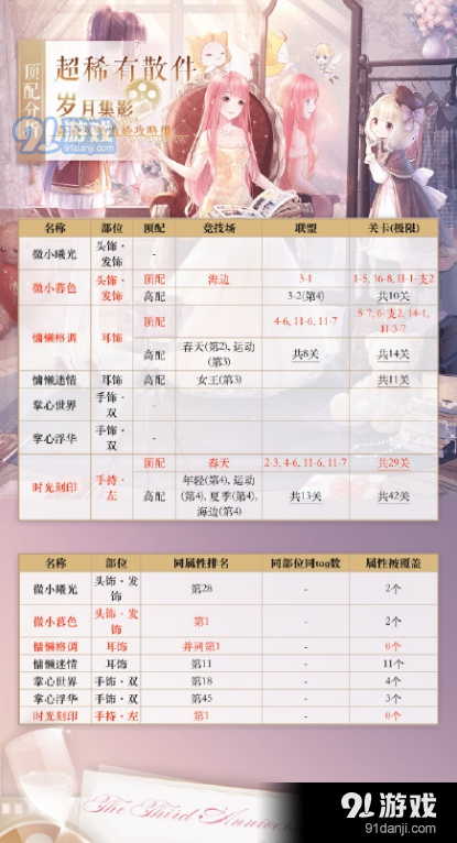 奇跡暖暖超稀有散件怎么高分搭配 奇跡暖暖超稀有散件高分頂配解析