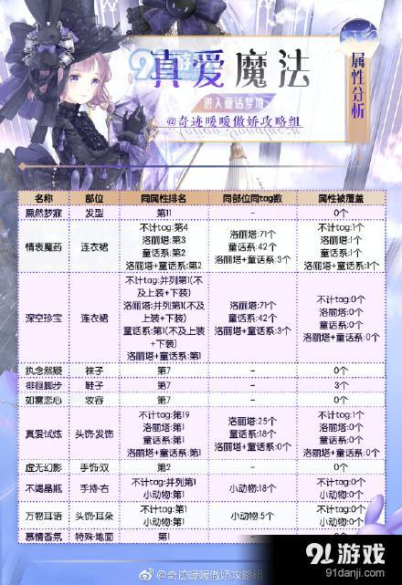 奇跡暖暖真愛魔法套裝高分怎么搭配 奇跡暖暖真愛魔法套裝高分頂配解析