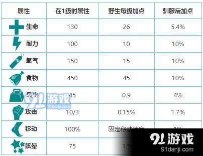 方舟生存進化雙脊龍怎么馴服 雙脊龍屬性一覽
