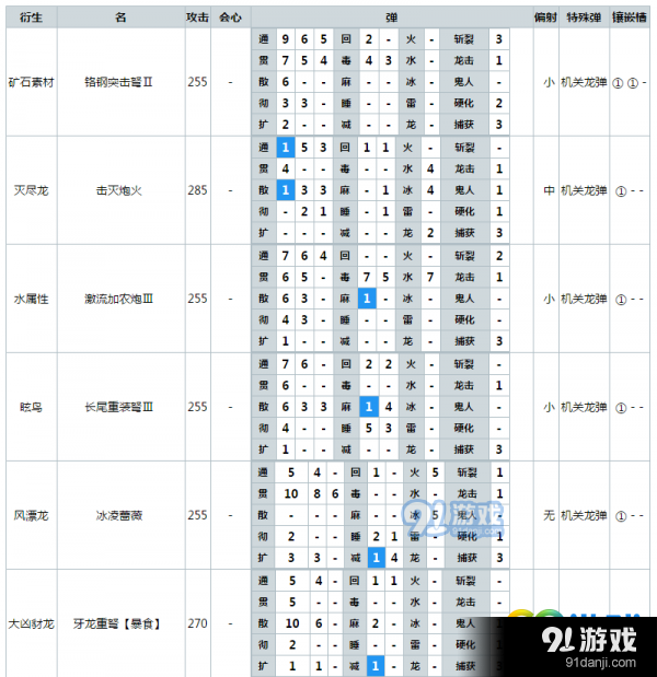 怪物獵人世界哪把重弩厲害 怪物獵人世界重弩最終強(qiáng)化屬性表一覽