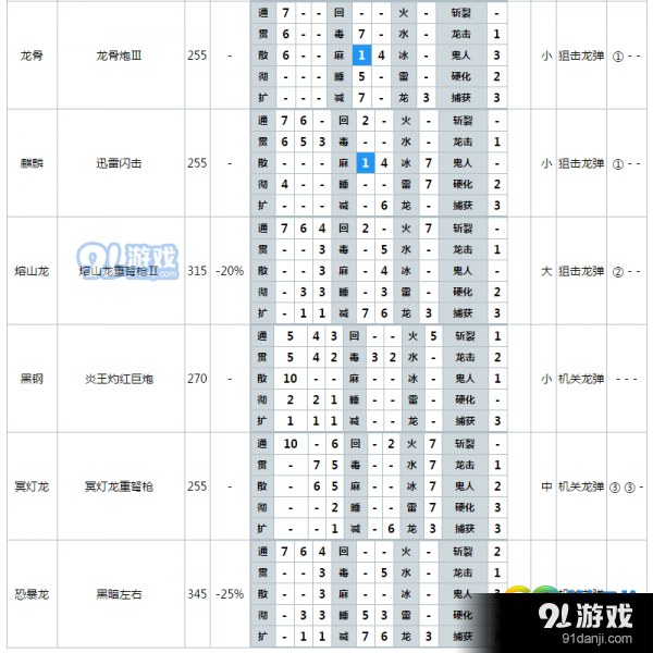 怪物獵人世界哪把重弩厲害 怪物獵人世界重弩最終強(qiáng)化屬性表一覽