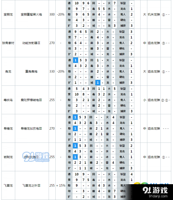 怪物獵人世界哪把重弩厲害 怪物獵人世界重弩最終強(qiáng)化屬性表一覽