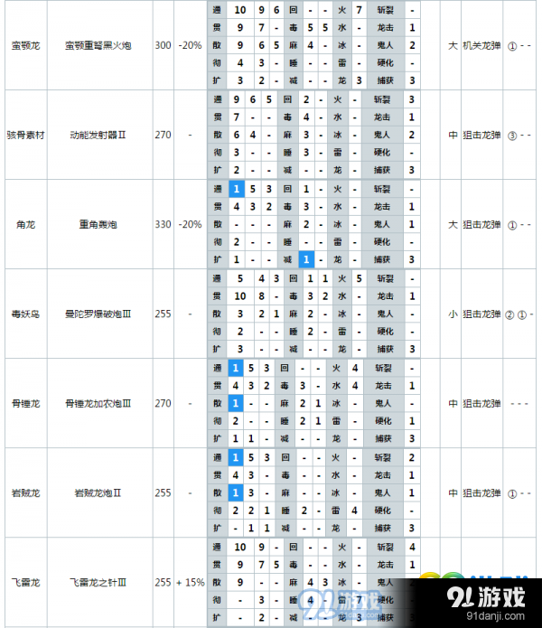 怪物獵人世界哪把重弩厲害 怪物獵人世界重弩最終強(qiáng)化屬性表一覽