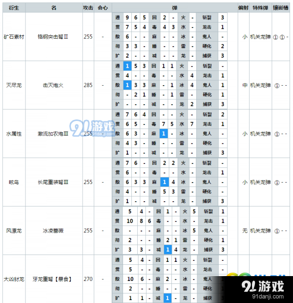 怪物獵人世界哪把重弩厲害 怪物獵人世界重弩最終強(qiáng)化屬性表一覽