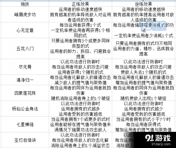 太吾繪卷峨眉派躲避流怎么玩 太吾繪卷峨眉派躲避流玩法解析
