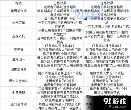 太吾繪卷峨眉派躲避流無傷怎么玩 太吾繪卷峨眉派躲避流無傷攻略一覽