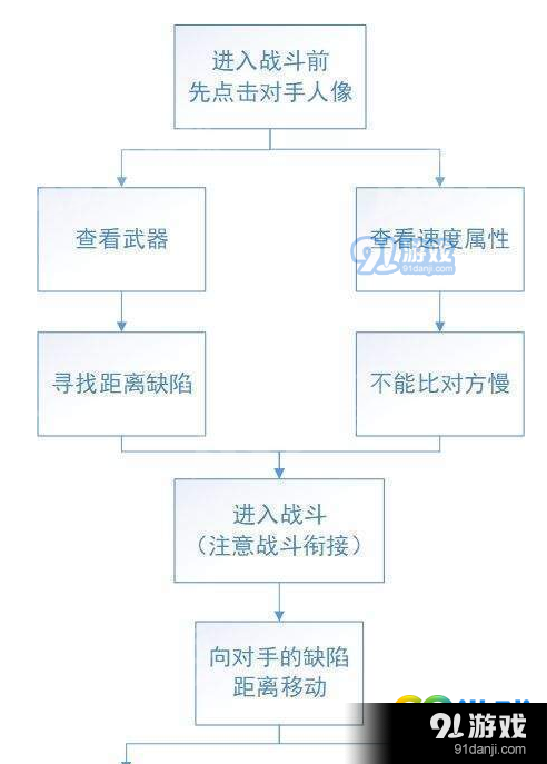 太吾繪卷如何距離越級戰(zhàn)斗？距離越級戰(zhàn)斗方法推薦