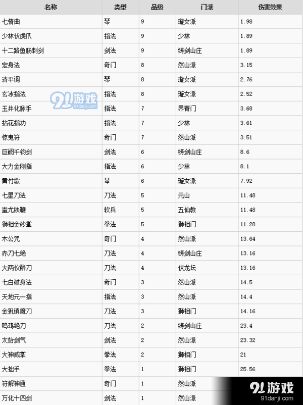 太吾繪卷什么功法最厲害【各品級傷害排名介紹】