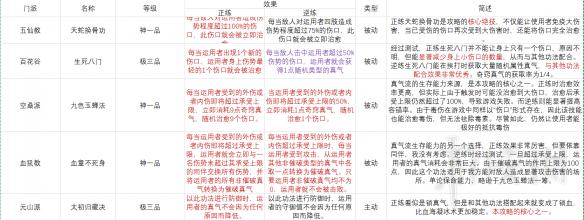 太吾繪卷真氣流怎么玩 太吾繪卷后期真氣流攻略分析２