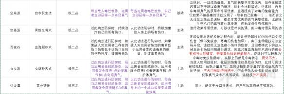 太吾繪卷真氣流怎么玩 太吾繪卷后期真氣流攻略分析３