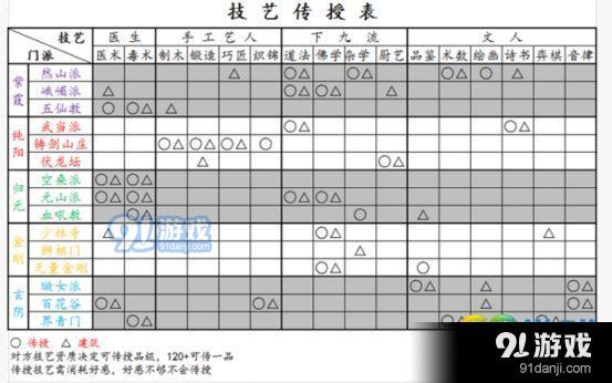 太吾繪卷門(mén)派傳授哪些技藝 太吾繪卷門(mén)派技藝表