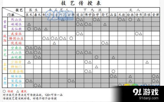 太吾繪卷門派傳授哪些技藝 太吾繪卷門派技藝表