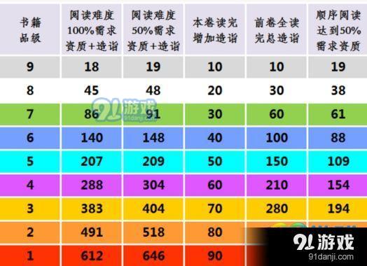 太吾繪卷讀書造詣要求怎么樣 不同品級(jí)讀書造詣需求表