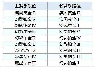 qq飛車(chē)手游s7段位怎么繼承 s7賽季段位繼承表