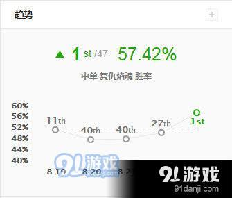 英雄聯(lián)盟新版黑暗收割流火男怎么玩 新版黑暗收割流復(fù)仇焰魂玩法攻略