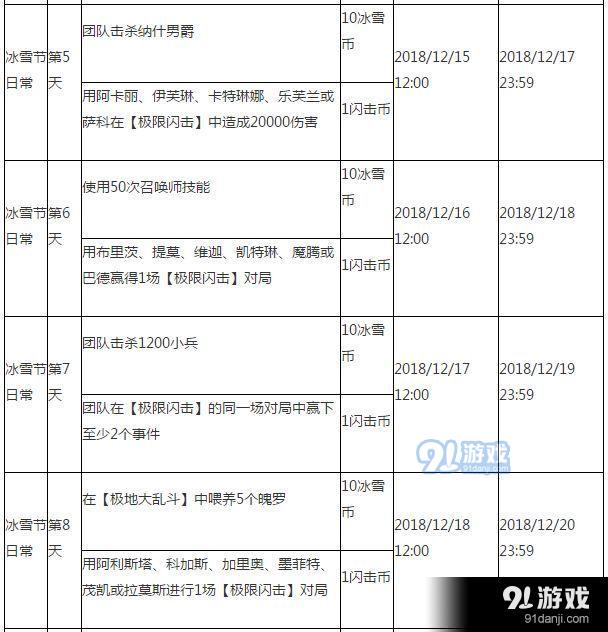 lol2018冰雪節(jié)任務有哪些 lol2018冰雪節(jié)任務獎勵及任務匯總