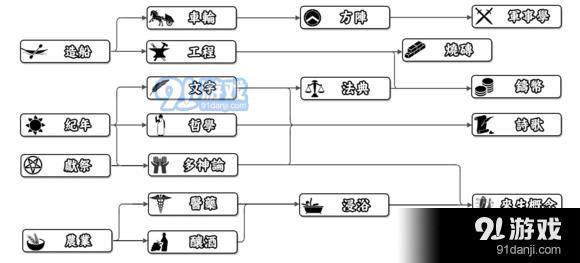 《人類黎明》神話時代科技樹一覽