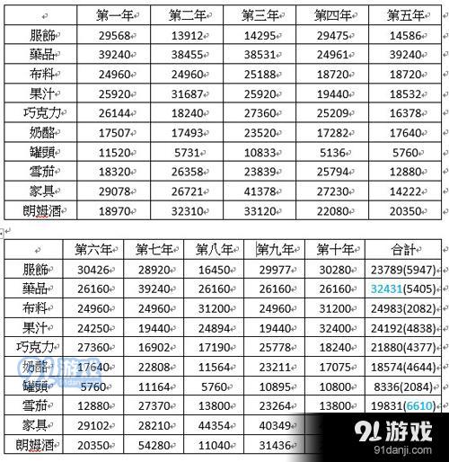 海島大亨6農(nóng)牧業(yè)工廠收益效率對比
