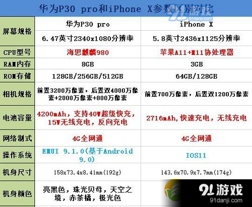 華為p30pro和iphone x區(qū)別對(duì)比實(shí)用評(píng)測(cè)_52z.com