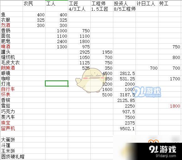 《紀(jì)元1800》各階級所需物品介紹