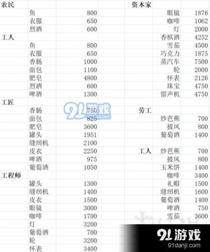 紀(jì)元1800新手如何上手 紀(jì)元1800新手攻略