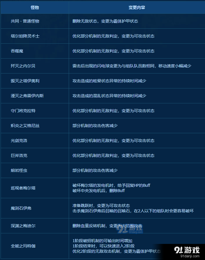 DNF安徒恩討伐戰(zhàn)玩法規(guī)則獎勵詳情