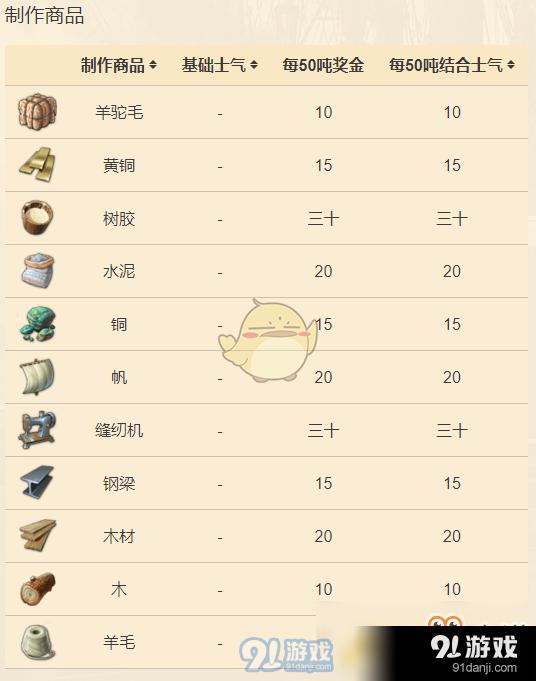 《紀(jì)元1800》商品增加遠(yuǎn)征士氣值一覽