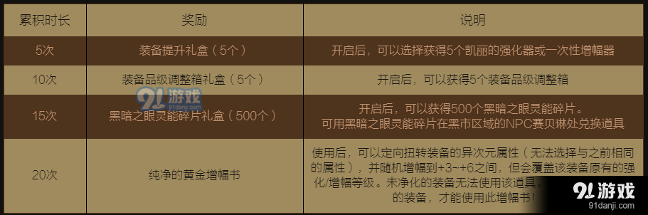 dnf5月23日累計(jì)在線得好禮活動(dòng) 領(lǐng)取純凈的黃金增幅書