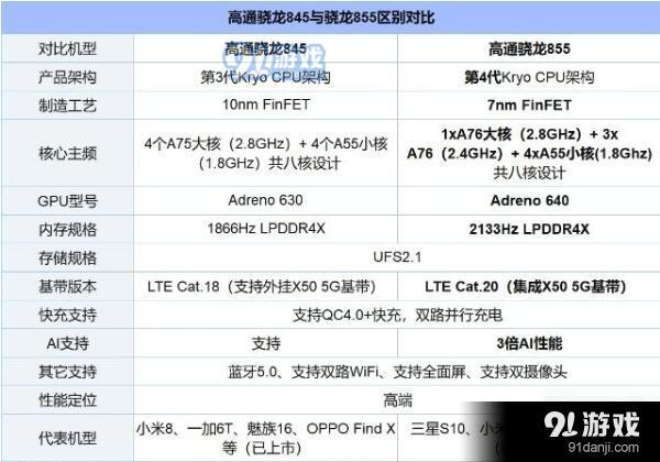 驍龍845與驍龍855有什么區(qū)別？