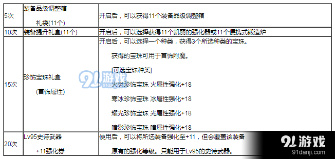 dnf11周年慶站街獎(jiǎng)勵(lì)內(nèi)容介紹 +11強(qiáng)化券獲取方法